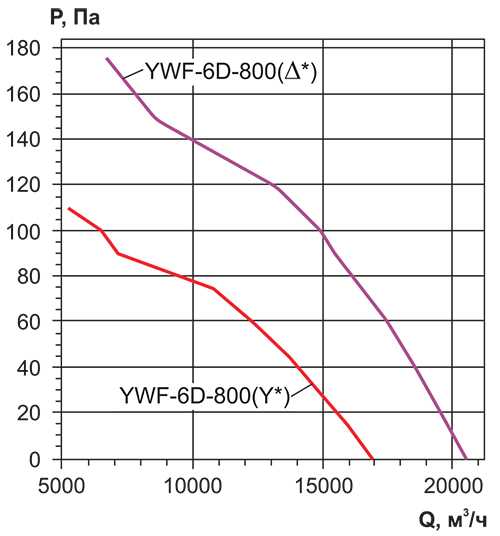 Вентилятор осевой Ровен YWF(K)6D-800-ZF вытяжной